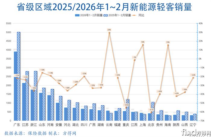 省级区域-新能源轻客图表2602副本