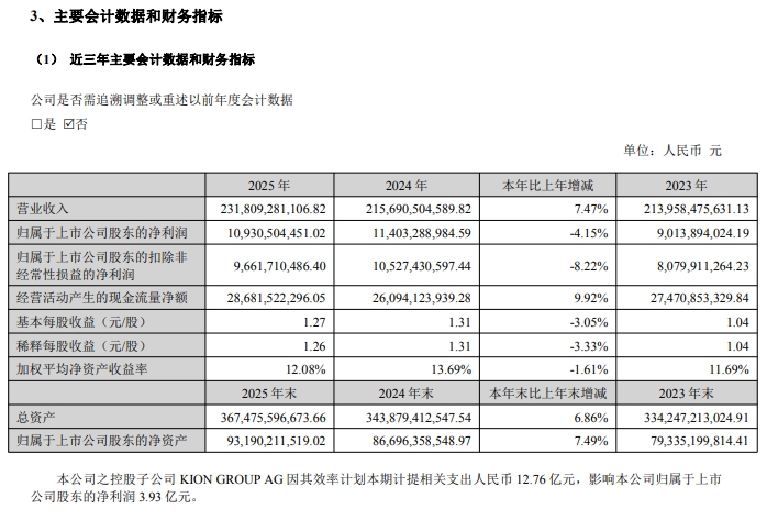 潍柴动力2025年营收2318亿元 同比增长7.5%