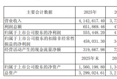业绩创新高！宇通客车2025年报出炉：营收破414亿 净利大增35% 领跑行业