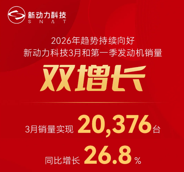 新动力科技3月和第一季发动机销量双增长