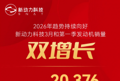 新动力科技3月和第一季发动机销量双增长