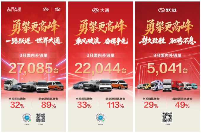 2.7万辆创新高 上汽大通3月国内海外双破万