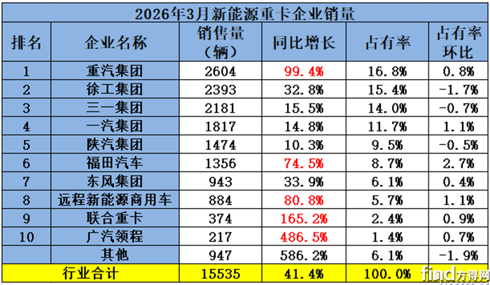 重汽/徐工争第一 联卡涨165% 黑马暴涨487%！新能源重卡3月涨41%