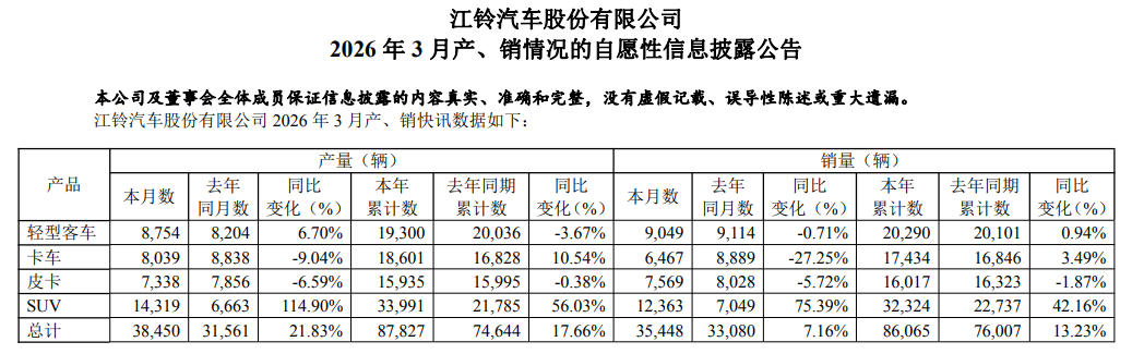 8.6万辆！江铃汽车一季度劲增13%