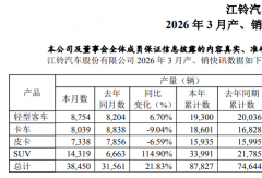 8.6万辆！江铃汽车一季度劲增13%