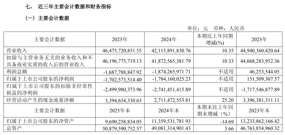 江淮汽车2025年报：营收劲增超10%！新能源商用车大涨近71%！