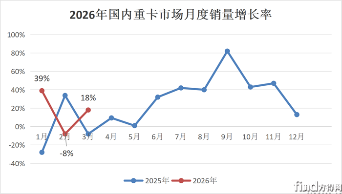 重汽超3万 解放涨28% 福田涨30% 徐工暴增46%！重卡3月涨近20%