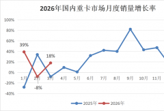 重汽超3万 解放涨28% 福田涨30% 徐工暴增46%！重卡3月涨近20%