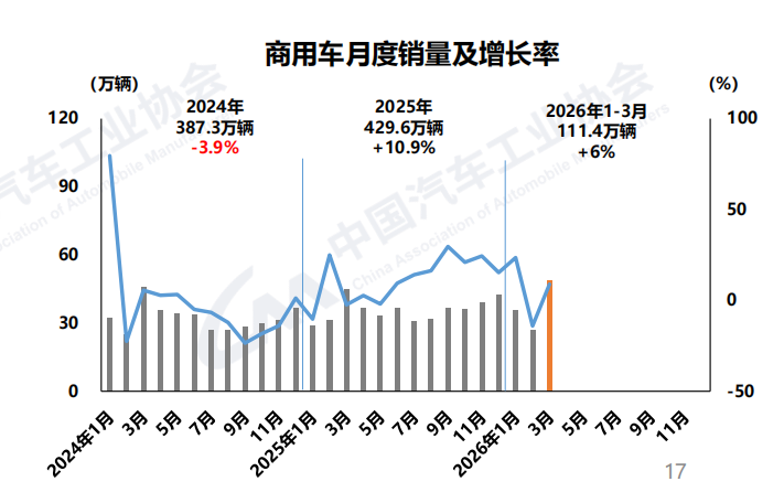 1-3月商用车销量及增长率