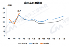 重卡涨25% 出口涨超31%！商用车3月销50万辆 新能源涨22%