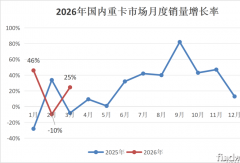 重汽3.6万辆 解放涨25% 福田涨31% 奇瑞暴涨236%！3月重卡涨25%