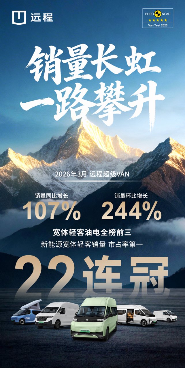销量长虹 一路攀升｜远程超级VAN 3月销量同比劲增107%，环比大涨244%，市占