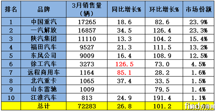 重汽夺冠 解放超1.6万辆 徐工暴增127% 牵引车3月增27%