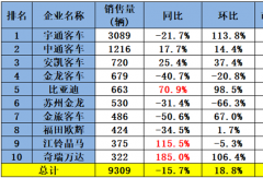 宇通第一 中通升第二 比亚迪涨71% 黑马暴涨185% 客车3月前十大洗牌