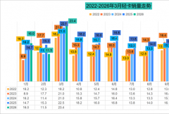 福田领涨17% 江淮坐稳前三 前3月轻卡51万辆五年高点！