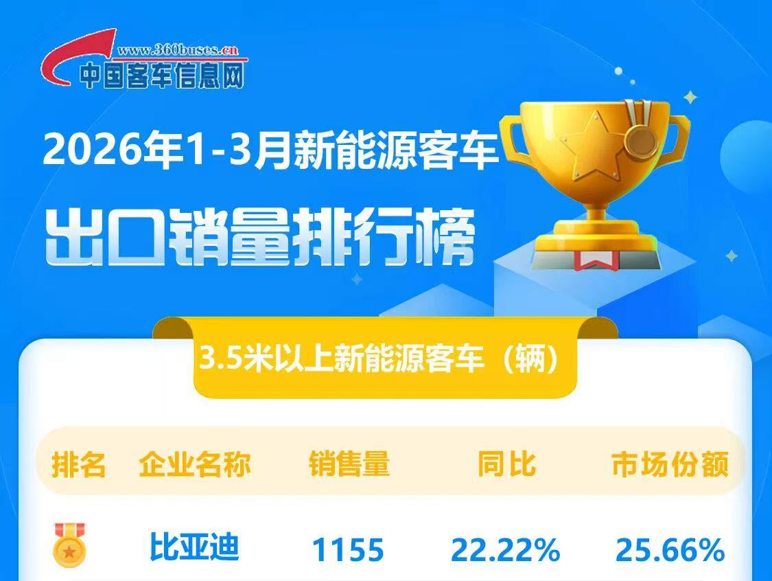 1、比亚迪新能源客车获一季度出口冠军