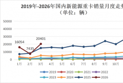 重汽登顶 福田涨73% 它狂飙169%！3月新能源重卡涨36%
