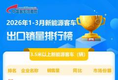 比亚迪获一季度新能源客车出口冠军！