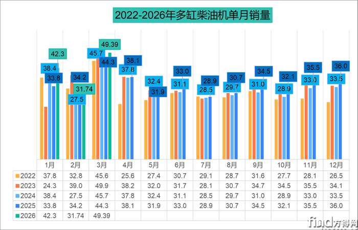 潍柴增30% 全柴稳前三 解放领涨18%！3月柴油机全线飘红达三年顶点！