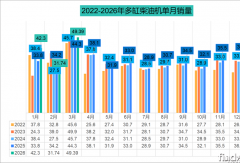 潍柴增30% 全柴稳前三 解放领涨18%！3月柴油机全线飘红达三年顶点！