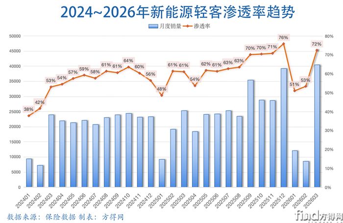 渗透率趋势-新能源轻客图表2603