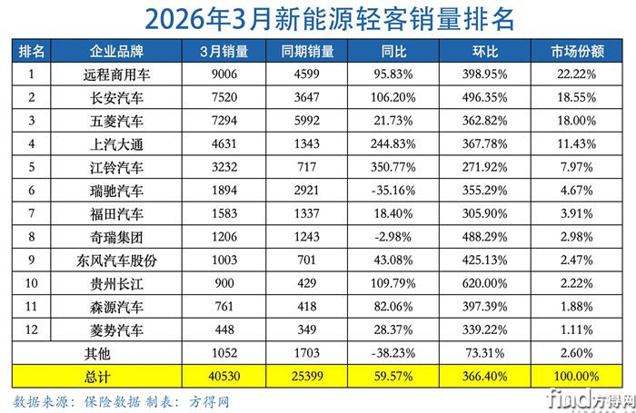 月度表-新能源轻客图表2603