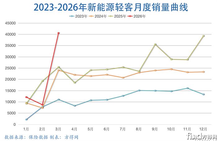 月度曲线-新能源轻客图表2603