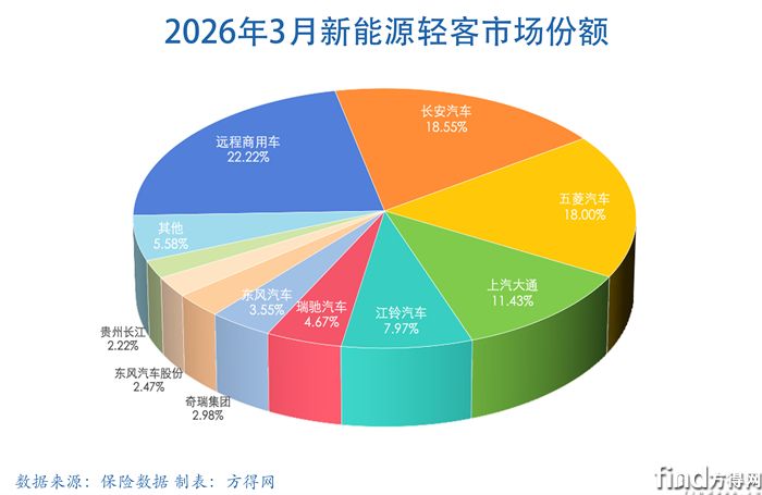 月度饼-新能源轻客图表2603