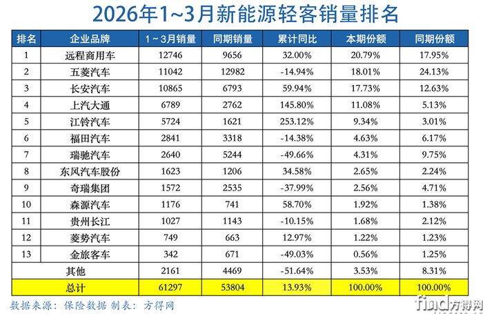 累计表-新能源轻客图表2603