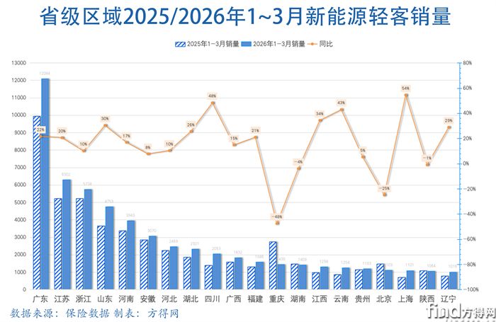 各省-新能源轻客图表2603