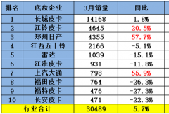 长城断层式领先 江铃涨21% 雷达升第五 大通涨56% 皮卡3月涨6%