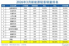 新能源轻客暴增6成！月销首破4万！远程双冠 长安赢五菱 上汽/江铃涨200%！