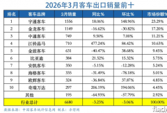 宇通夺冠！比亚迪公交第二 黑马进前十 客车出口3月有啥新变化？