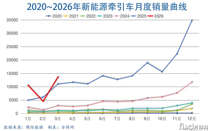 月度曲线-新能源牵引车2603图表