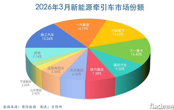 月度饼-新能源牵引车2603图表副本