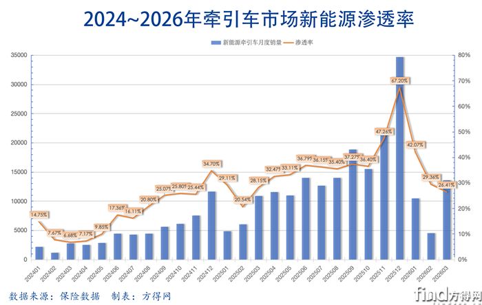 渗透率-新能源牵引车2603图表
