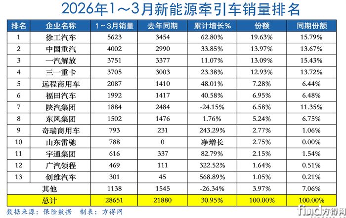 累计表-新能源牵引车2603图表