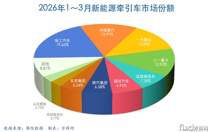 累计饼-新能源牵引车2603图表