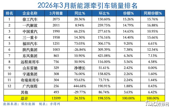 月度表-新能源牵引车2603图表