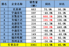 比亚迪领跑 安凯暴涨669%升第三 欧辉涨254%！新能源客车3月座次大洗牌
