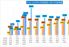 开瑞/福田列前二 比亚迪领涨 谁杀回前五？3月新能源小微卡销1.26万辆 达三