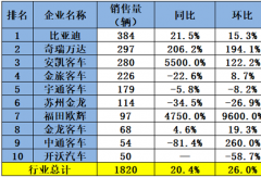 比亚迪第一 宇通增57% 安凯领涨 居第二！新能源客车出口一季度涨50%