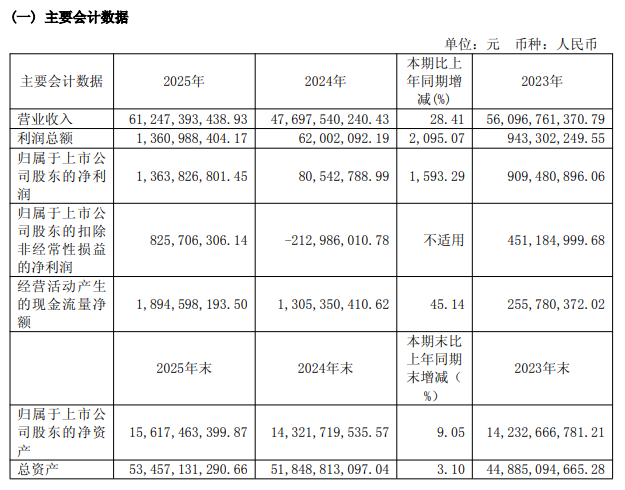 福田汽车2025年报：净利润超13亿元 增1593%