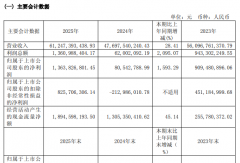 福田汽车2025年报：净利润超13亿元 增1593%