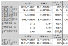 重汽营收破千亿 福田净利暴增15倍 解放/潍柴营收齐增......2025商用车财报多