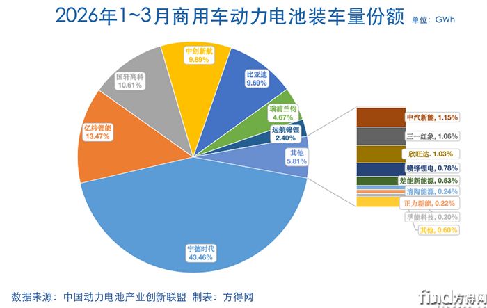 累计饼-动力电池2603图表副本