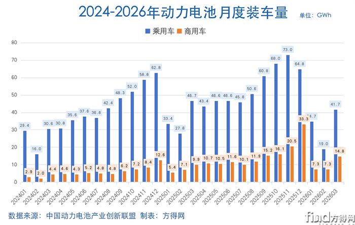 乘商对比-动力电池2603图表