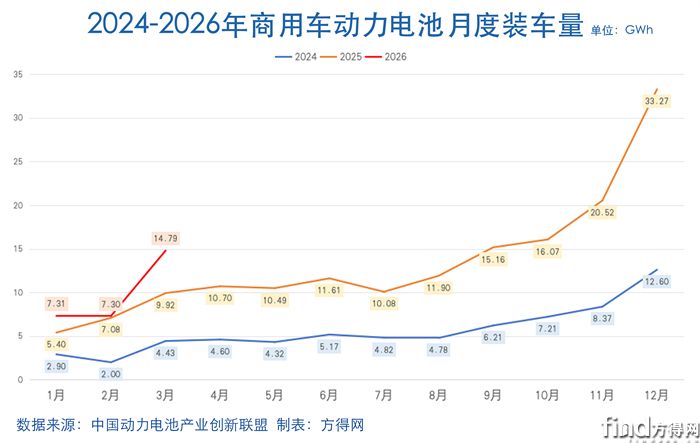 月度曲线-动力电池2603图表