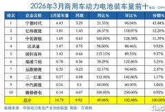 宁德占4成 中创杀进前三 比亚迪/国轩缠斗！商用车动力电池3月大增50%