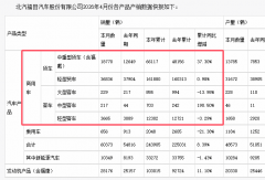 福田汽车4月销车破6万辆！重卡跃升32% 新能源劲增26% 
